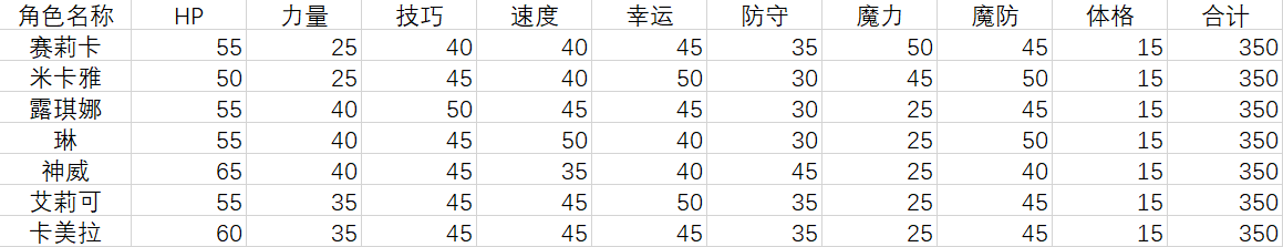 已使用7人角色成长率.png