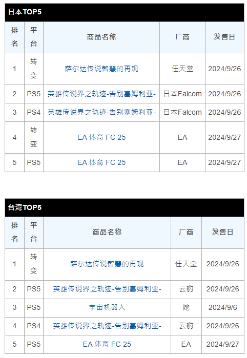 MediaCreate 9 月23 日～9 月29 日一周销售排行榜《萨尔达传说智慧的再现》等新作洗版 ...